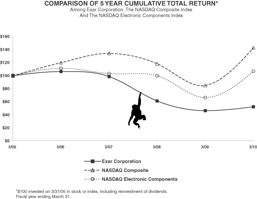 5 Year Cumulative Return Comparison of Exar Corp Exar Corp Insider Trading