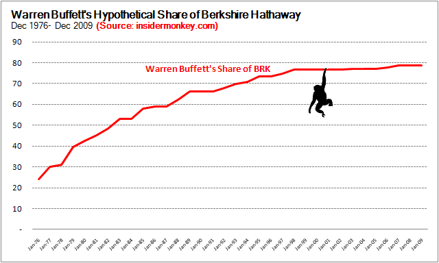 Warren Buffett's Biggest Mistake Ever Warren Buffett Hedge Fund Performance Fees