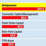 Biggest hedge fund launches