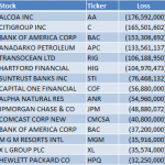 John Paulson Lost 1.6 Billion Today