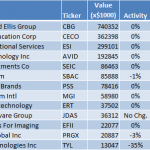Richard Blum Capital Stock Picks Returns