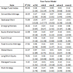 Hedge Fund Performance Four Factor Model
