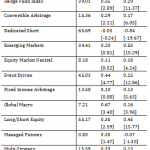 Hedge Funds Have Alpha and Beta