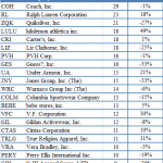 Top Apparel Stocks Among Hedge Funds