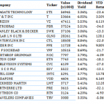 George Soros High Dividend Stocks