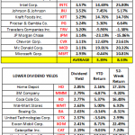 Best High Dividend Dow Stocks