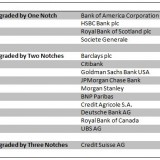 Bank Downgrades