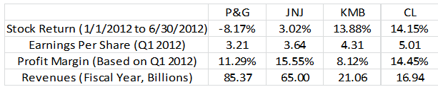 Warren Buffett Bill Ackman PG