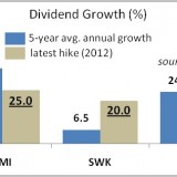 High Growth Dividend Stocks