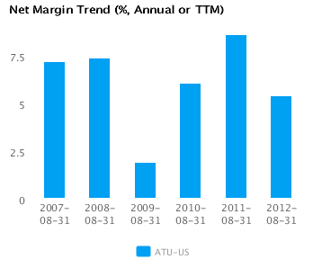 Accruals Trend_A Graph of Accruals Trend (% revenues, Annual or TTM) for Actuant Corp. Cl A (ATU) Annual or TTM