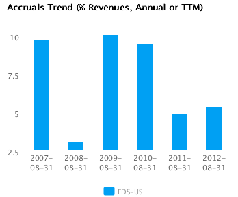 Accruals Trend_A Graph of Accruals Trend (% revenues, Annual or TTM) for FactSet Research Systems Inc. (FDS) Annual or TTM