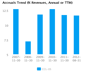 Accruals Trend_AorT Graph of Accruals Trend (% revenues, Annual or TTM) Carnival Corp. (CCL) Annual or TTM