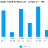 Graph of Accruals Trend (% revenues, Annual or TTM) for Copart Inc. (CPRT) Annual or TTM