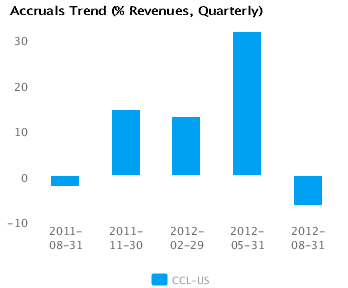 Accruals Trend_Q Graph of Accruals Trend (% revenues, Quarterly) Carnival Corp. (CCL) Quarterly