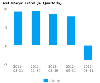 Accruals Trend_Q Graph of Accruals Trend (% revenues, Quarterly) for Actuant Corp. Cl A (ATU) Quarterly
