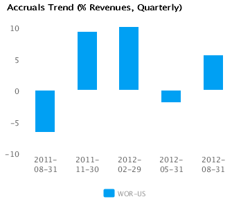 Accruals Trend_Q Graph of Accruals Trend (% revenues, Quarterly) for Worthington Industries Inc. (WOR) Quarterly