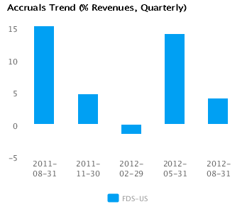 Accruals Trend_Q Graph of Accruals Trend (% revenues, Quarterly) for FactSet Research Systems Inc. (FDS) Quarterly
