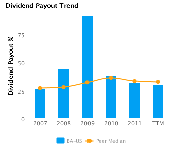 Dividend Payout Trend for Boeing Co(BA) Dividend Payout % charted with respect to Peers for Boeing Co. (BA)