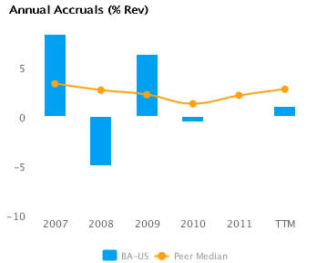 Earnings forBoeing Co. (BA) Graph of Annual Accruals (TTM) showing Peer Median forBoeing Co. (BA)