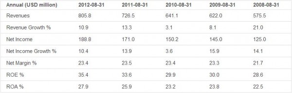 FactSet Research Systems Inc Earnings Analysis for FactSet Research Systems Inc. (FDS)