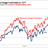 Apple Inc (NASDAQ:AAPL): Billionaire Hedge Fund Index