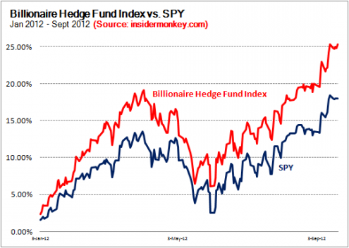 Insider Monkey Billionaire Hedge Fund Index Billionaire Hedge Fund Index
