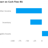 % Impact on Cash Flow forBoeing Co. (BA)