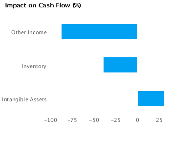 Key Items Impacting Cash Flow forBoeing Co (BA) % Impact on Cash Flow forBoeing Co. (BA)