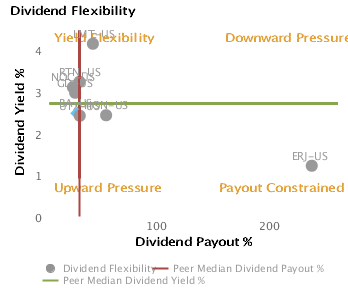 Likely Dividend Yield & Payout for Boeing Co (BA) Likely Dividend Yield & Payout based on Dividend Flexibility or Dividend Yield % vs. Dividend Payout % charted with respect to Peers for Boeing Co. (BA)