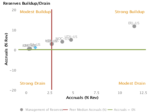 Management of Reserves forBoeing Co Management of Reserves, Buildup or Drain? Charted with respect to Peers forBoeing Co. (BA)