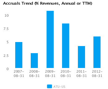 Net Margin Trend_A Graph of Net Margin Trend for Actuant Corp. Cl A (ATU) Annual or TTM