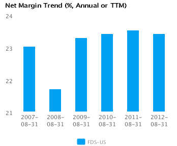 Net Margin Trend_A Graph of Net Margin Trend for FactSet Research Systems Inc. (FDS) Annual or TTM