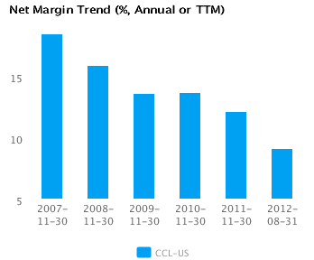 Net Margin Trend_AorT Graph of Net Margin Trend Carnival Corp. (CCL) Annual or TTM