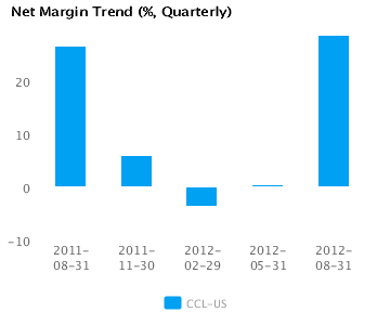 Net Margin Trend_Q Graph of Net Margin Trend Carnival Corp. (CCL) Quarterly