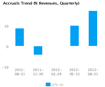 Net Margin Trend_Q Graph of Net Margin Trend for Actuant Corp. Cl A (ATU) Quarterly