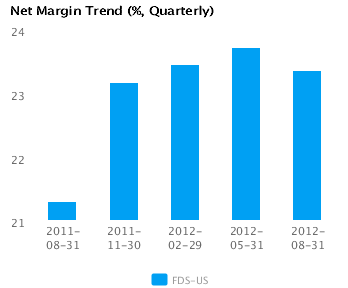 Net Margin Trend_Q Graph of Net Margin Trend for FactSet Research Systems Inc. (FDS) Quarterly