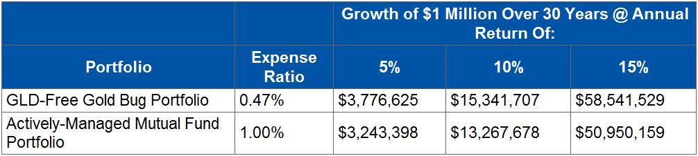 Portfolio Expenses How to Build a GLD-Free Gold Bug Portfolio
