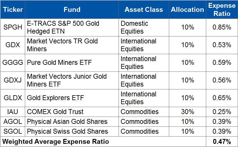 Portfolio Snapshot How to Build a GLD-Free Gold Bug Portfolio