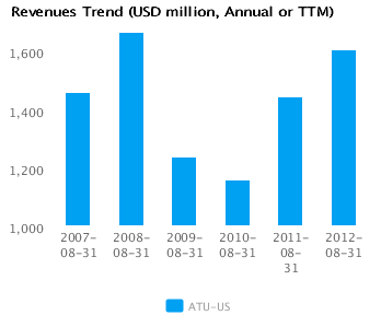 Revenues Trend_A Graph of Revenues Trend for Actuant Corp. Cl A (ATU) Annual or TTM
