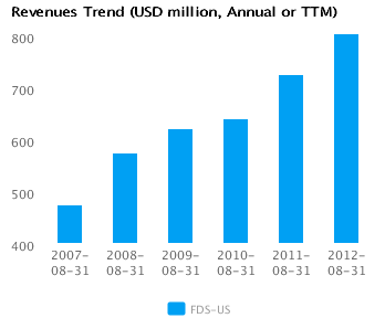 Revenues Trend_A Graph of Revenues Trend for FactSet Research Systems Inc. (FDS) Annual or TTM