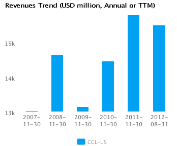 Revenues Trend_AorT Graph of Revenues Trend Carnival Corp.CCL-US Annual or TTM
