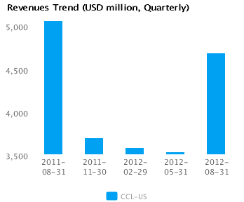 Revenues Trend_Q Graph of Revenues Trend Carnival Corp. (CCL) Quarterly