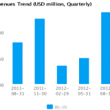 Graph of Revenues Trend for Jabil Circuit Inc. (JBL) Quarterly