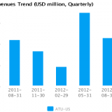 Graph of Revenues Trend for Actuant Corp. Cl A (ATU) Quarterly