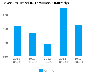 Revenues Trend_Q Graph of Revenues Trend for Actuant Corp. Cl A (ATU) Quarterly