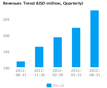 Revenues Trend_Q Graph of Revenues Trend for FactSet Research Systems Inc. (FDS) Quarterly
