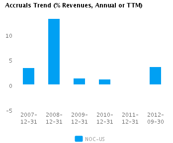 Accruals Trend Annual Graph of Accruals Trend (% revenues, Annual or TTM) for Northrop Grumman Corp. (NYSE:NOC)