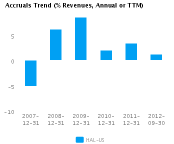 Accruals Trend_A Graph of Accruals Trend (% revenues, Annual or TTM) for Halliburton Co. (NYSE:HAL)