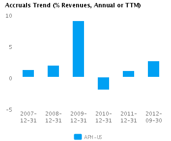 Accruals Trend_A Graph of Accruals Trend (% revenues, Annual or TTM) for Amphenol Corp. (NYSE:APH)