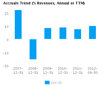 Accruals Trend_A Graph of Accruals Trend (% revenues, Annual or TTM) for Southwest Airlines Co. (NYSE:LUV)
